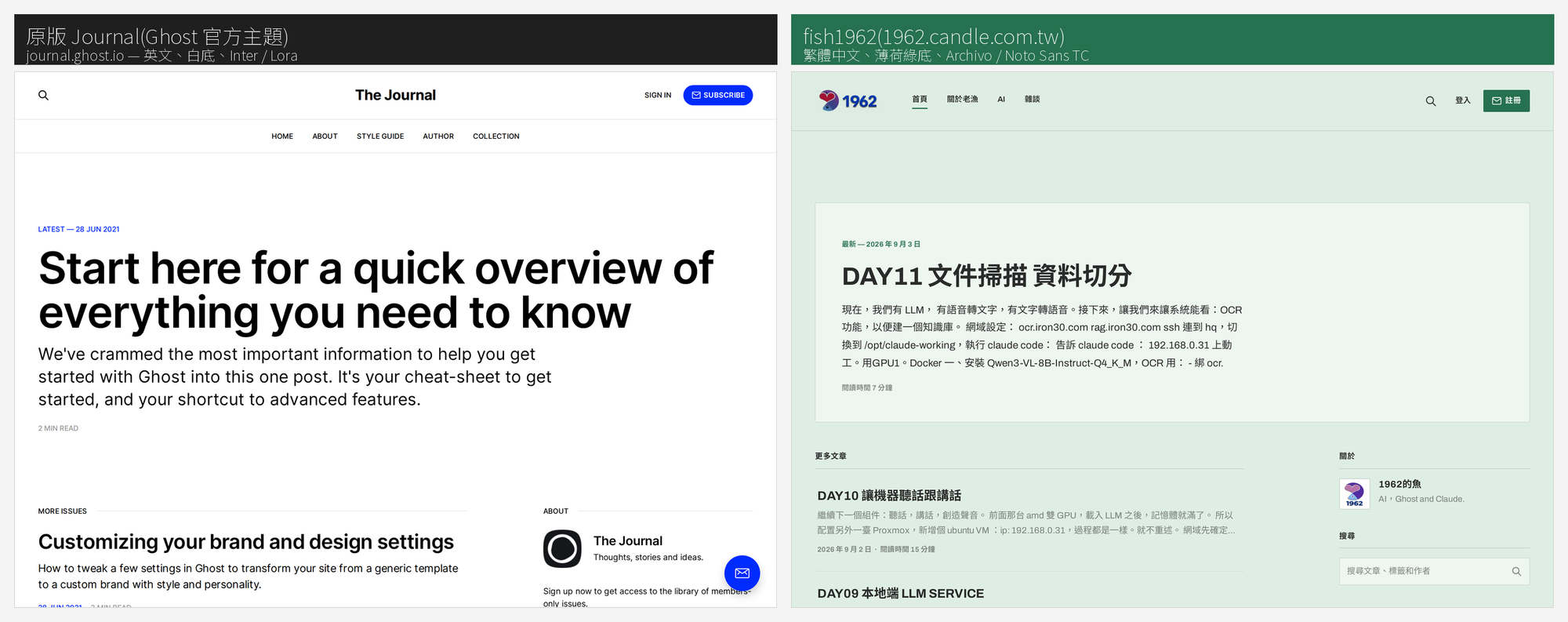 左右對比:左為 Ghost 官方 Journal 主題的英文示範站,白底、Inter/Lora;右為 1962 使用的 fish1962,繁體中文、薄荷綠底、Archivo/Noto Sans TC